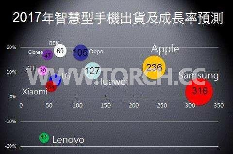 2017年全球手機市場的關(guān)鍵趨勢 2017年全球手機市場的關(guān)鍵趨勢